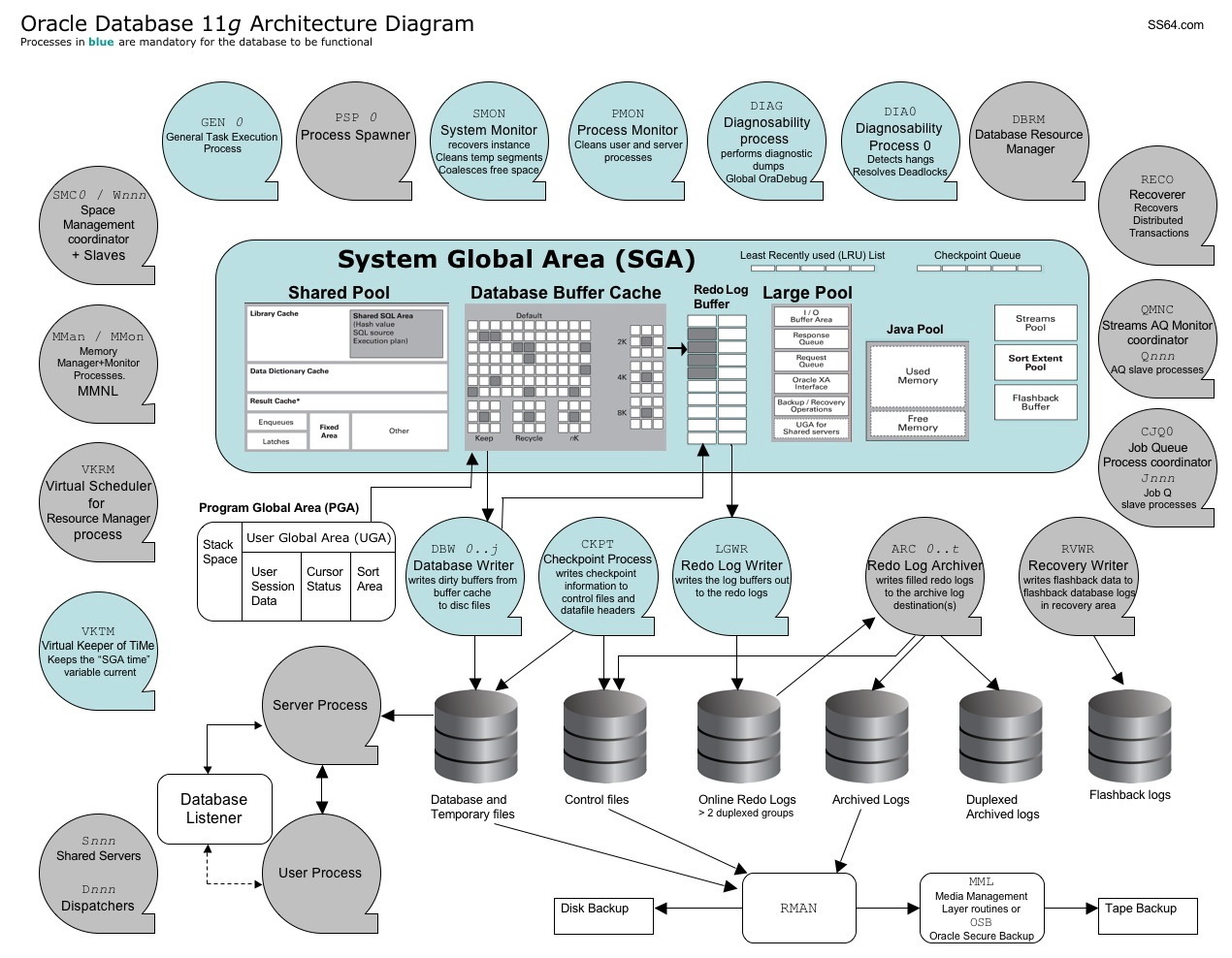 Oracle Architecture diagram
