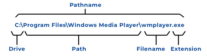 A pathname is Drive + Path + Filename